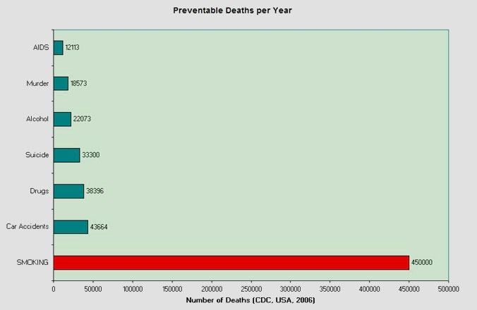 Smoking Death Chart