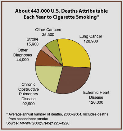 What are some diseases caused by smoking?